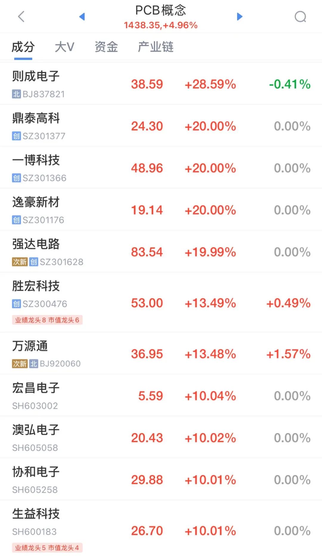 震荡,超2900股上涨!这个板块多股涨停!机构最新研判