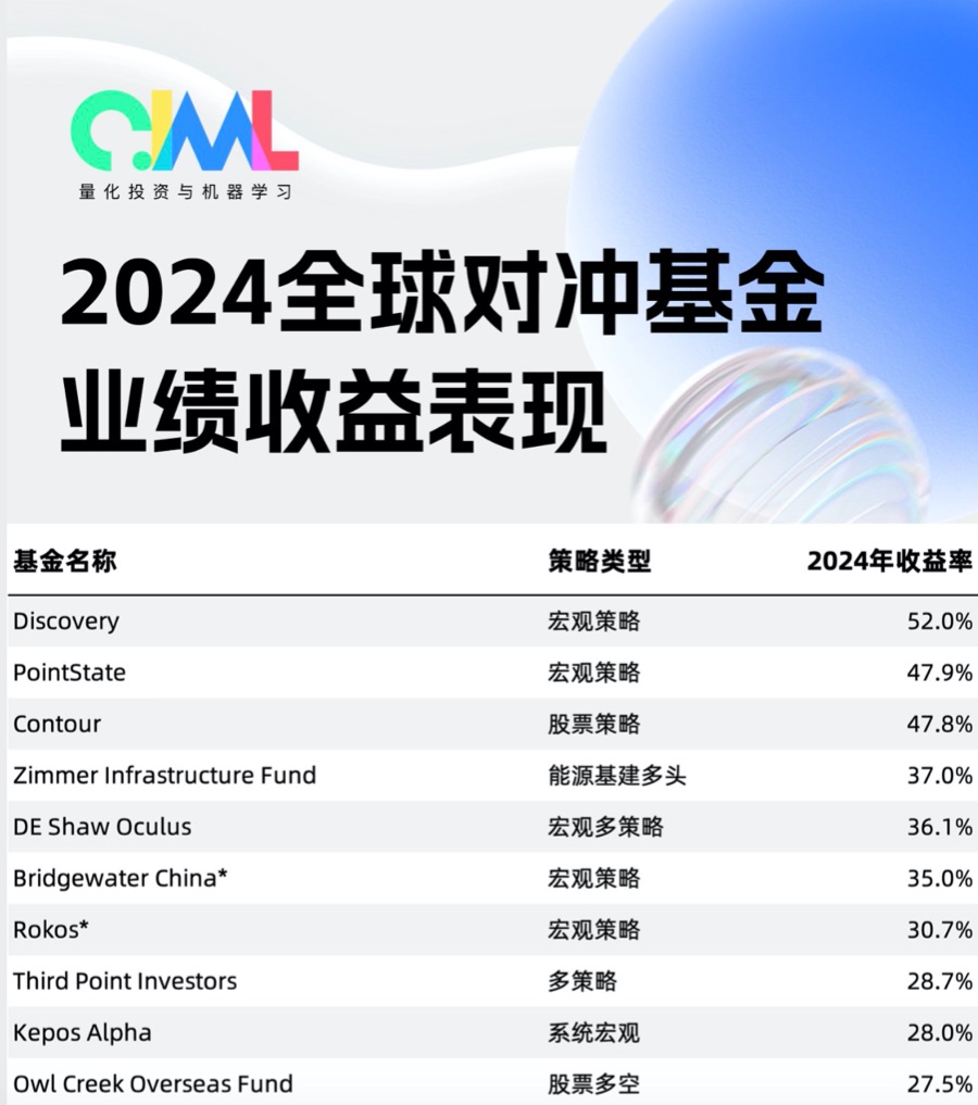 全球对冲基金业绩排名大变阵:九只基金新进前十榜单,桥水中国上榜