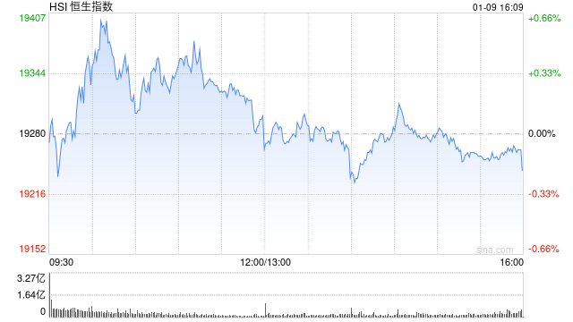 收评:港股恒指跌0.2% 科指涨0.1%半导体概念股涨幅居前