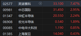 收评:港股恒指跌0.2% 科指涨0.1%半导体概念股涨幅居前