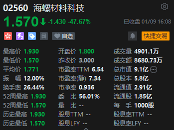 收评:港股恒指跌0.2% 科指涨0.1%半导体概念股涨幅居前