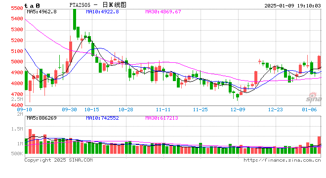 聚酯需求淡季已至,PTA为何大幅上涨?