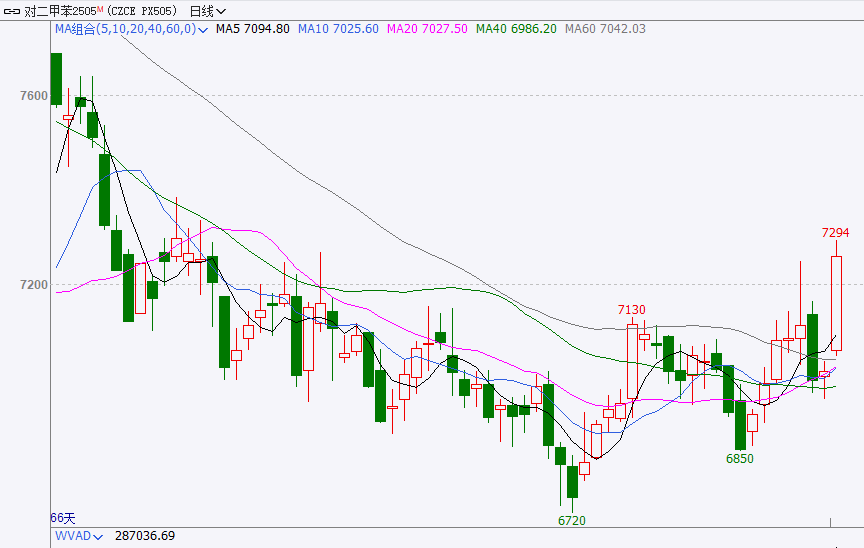 聚酯需求淡季已至,PTA为何大幅上涨?