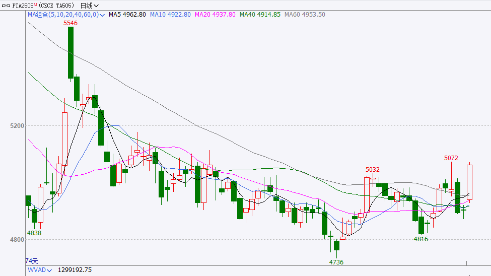 聚酯需求淡季已至,PTA为何大幅上涨?