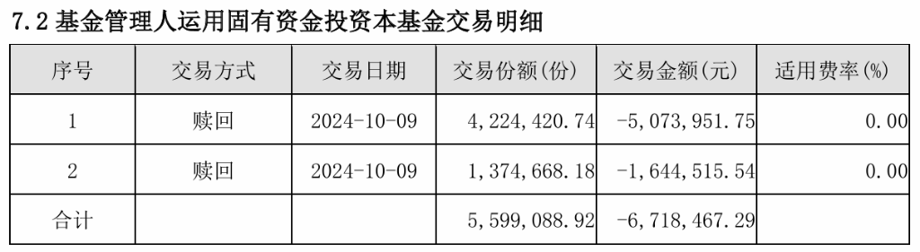 国庆后竟然“清仓”卖出,这家基金公司单基金“高位套现”15万