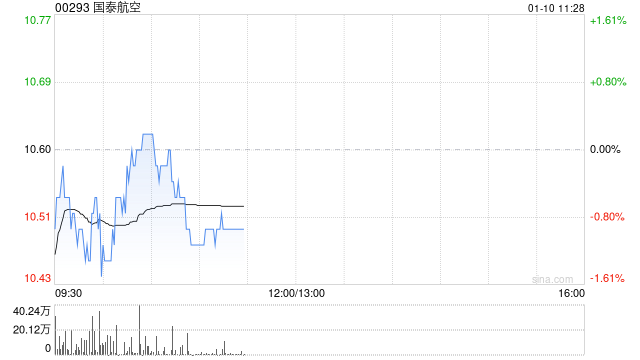 小摩:维持国泰航空“增持”评级 目标价上调至12.3港元