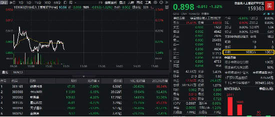 CPO概念股走弱,中际旭创跌超6%,创业板人工智能ETF华宝(159363)溢价下跌,资金实时净申购900万份