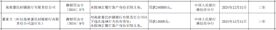 高密惠民村镇银行被罚24万元:因未按规定履行客户身份识别义务