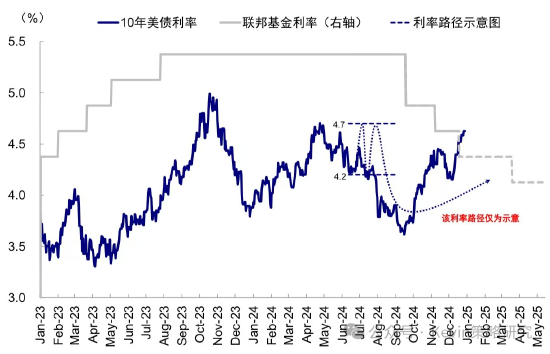 中金:超预期非农推动美债利率和美元创阶段新高 “反身性”怎么做?