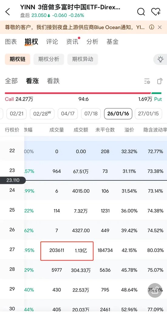 神秘期权买盘,或已平仓