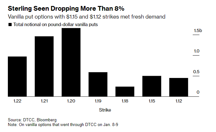 英镑即将再跌8%?英国深陷财政困境 交易员疯狂做空