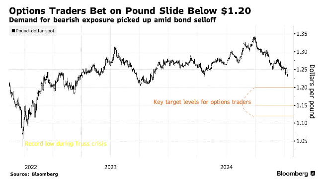 英镑即将再跌8%?英国深陷财政困境 交易员疯狂做空