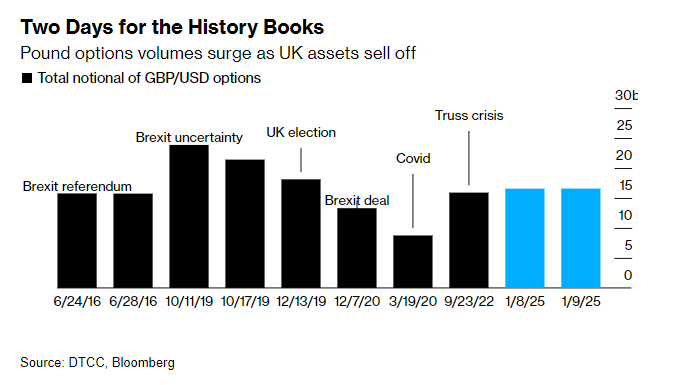 英镑即将再跌8%?英国深陷财政困境 交易员疯狂做空