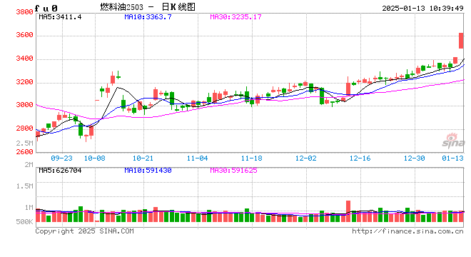 期市开盘:大面积飘红!燃料油涨超7% 丁二烯橡胶涨超4%