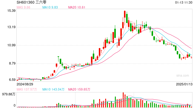 周鸿祎粉丝数已超1000万,半年前就想送汽车