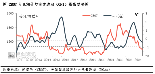 油脂有“料”:拉尼娜或导致2024/25年度阿根廷大豆减产