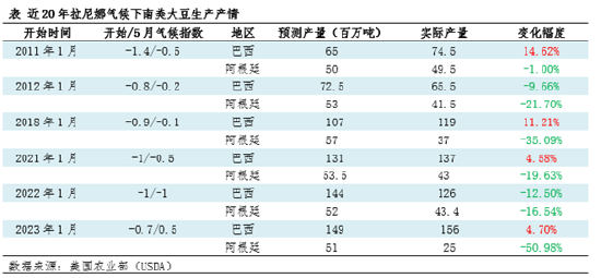油脂有“料”:拉尼娜或导致2024/25年度阿根廷大豆减产