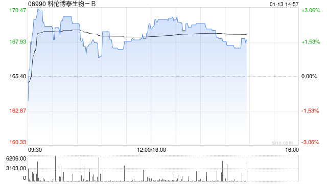 招银国际:维持科伦博泰生物-B“买入”评级 目标价227.88港元