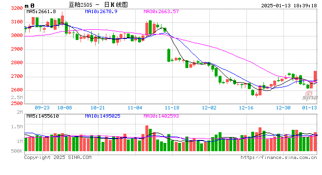太疯狂!豆粕、菜粕、棉粕大涨价!