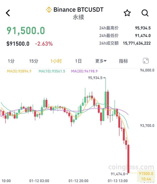 近17万人爆仓!比特币,突然大跌!美元指数升破110