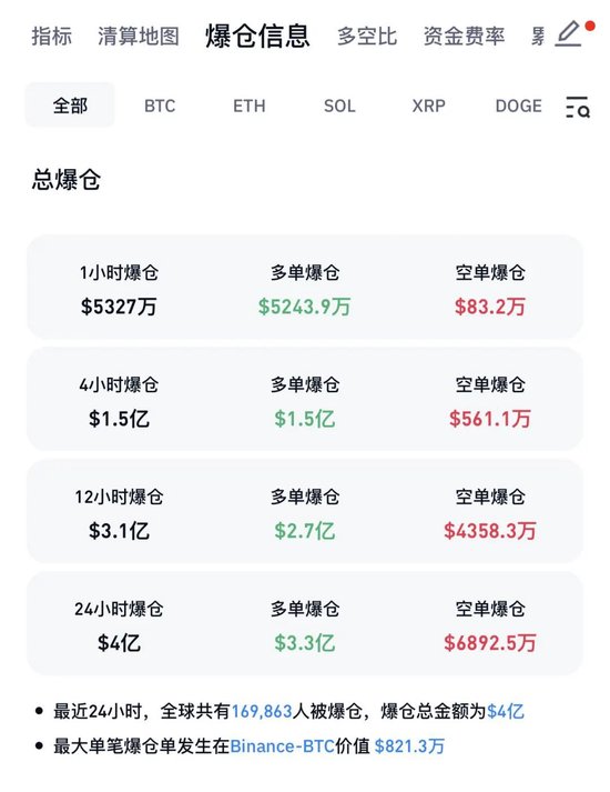 近17万人爆仓!比特币,突然大跌!美元指数升破110
