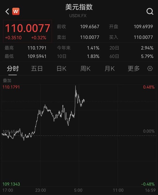 近17万人爆仓!比特币,突然大跌!美元指数升破110