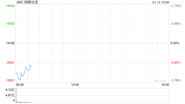 早盘：美股走势分化 芯片股普跌