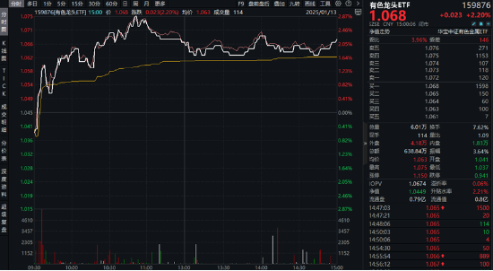 万亿“失守”,周期股逆市爆发,有色龙头ETF(159876)涨超2%!行情旗手异动,金融科技ETF(159851)反弹