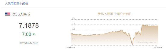 人民币兑美元中间价报7.1878,上调7点