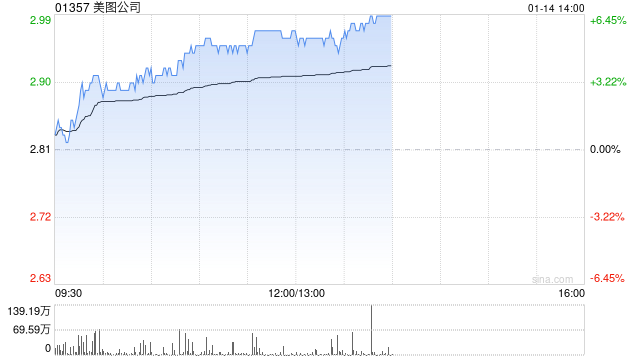 美图公司早盘涨近5% 公司或提前派付特别股息