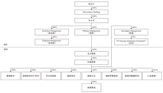 崔立新的「创新国际」,来自内蒙古,递交招股书,拟赴香港上市,中金、华泰联席保荐