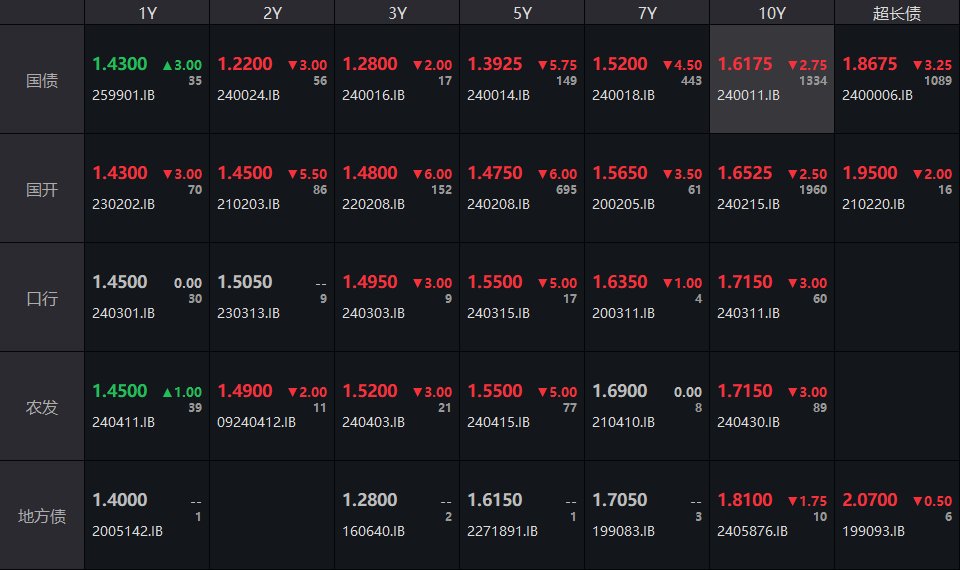 债市收盘|央行表示将进一步降低银行整体负债成本,国债活跃券多数翻红