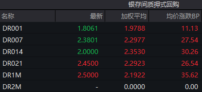 债市收盘|央行表示将进一步降低银行整体负债成本,国债活跃券多数翻红
