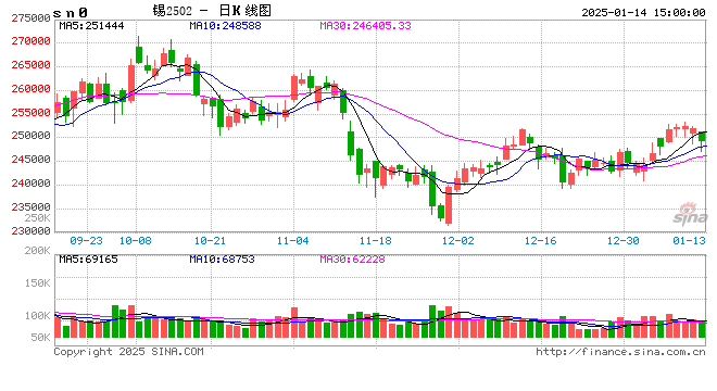 长江有色:14日锡价下跌 市况畏高观望活跃度减弱