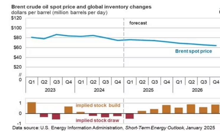 加沙停火有望达成,美国能源部预计明年布油跌至66美元,油价涨势暂歇