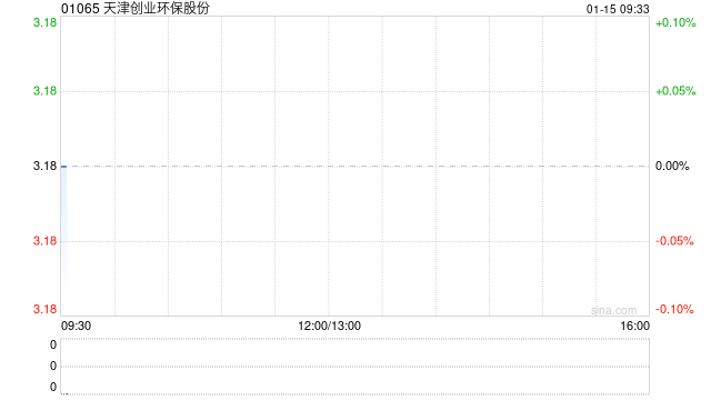 天津创业环保股份公布付兴海获委任为执行董事