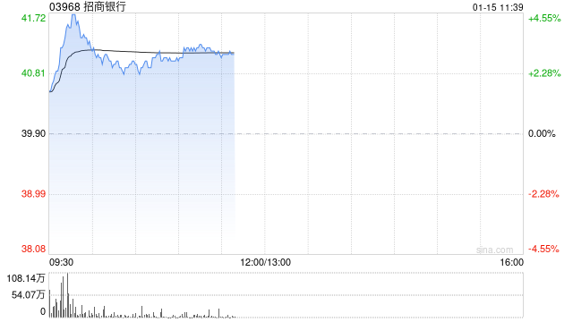 内银股早盘集体上涨 招商银行涨超4%中国银行涨超2%