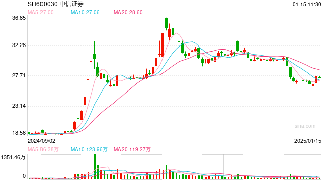 什么情况?中信证券资管旗下5只参公改造的大集合产品提交申请转移至华夏基金