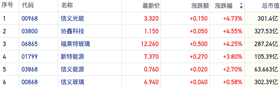 “反内卷”见效?港股光伏板块反弹 临近春节产业链价格普涨