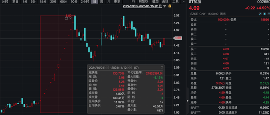 曾17连涨停ST股,审计机构辞任!