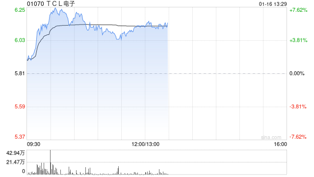 家电股早盘普遍上涨 TCL电子涨近5%海信家电涨近3%