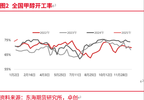东海期货:预期修正 甲醇近强远弱