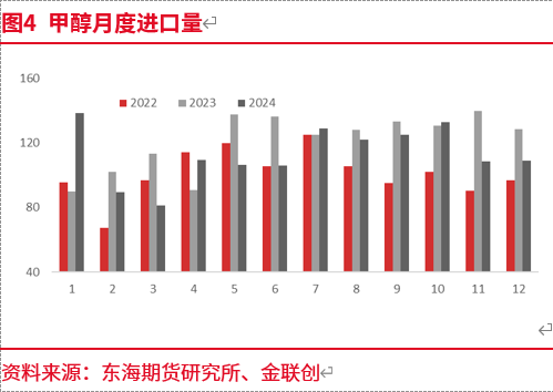 东海期货:预期修正 甲醇近强远弱