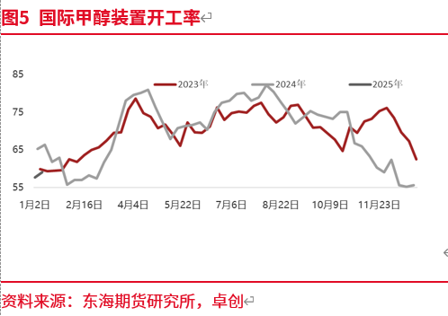 东海期货:预期修正 甲醇近强远弱