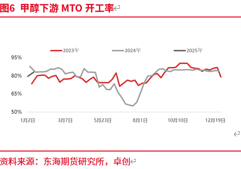 东海期货:预期修正 甲醇近强远弱