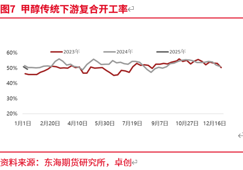 东海期货:预期修正 甲醇近强远弱