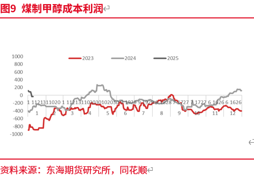 东海期货:预期修正 甲醇近强远弱