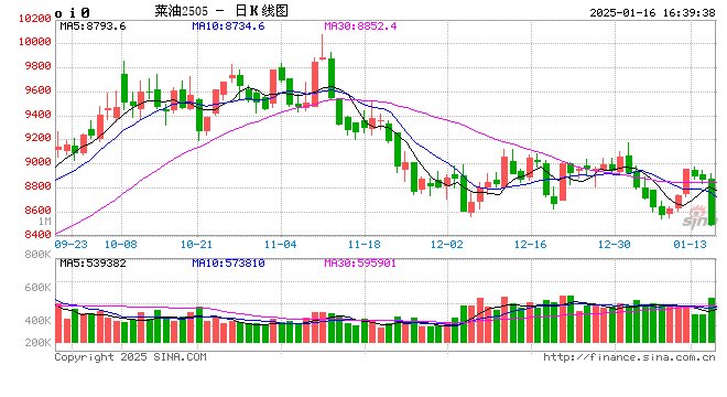 收评:焦煤等涨超3% 菜油跌超4%