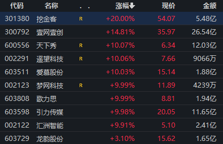 “沾上”小红书概念?梦网科技复牌一字涨停!拟收购碧橙数字100%股份