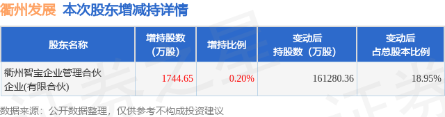 1月16日衢州发展发布公告,其股东增持1744.65万股
